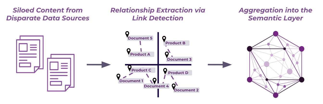 graphic depicting the process of extracting relationships via link detection for the semantic layer