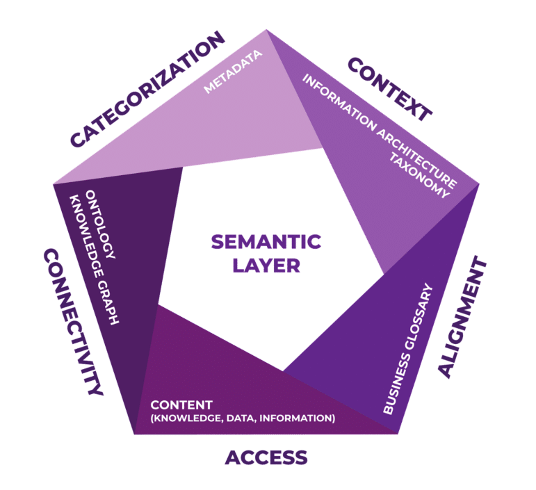 Pentagon showing the five key components of the semantic layer: access, alignment, context, categorization, and connectivity. Within each of those components, there are more specific elements: content, business glossary, information architecture taxonomy, metadata, and ontology knowledge graph. All of these pieces come together to form the crucial semantic layer.